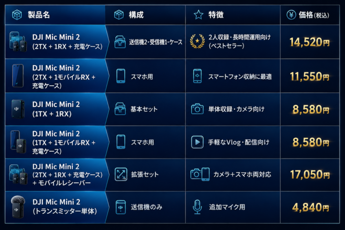 DJI 必要な物だけを買えるセット販売