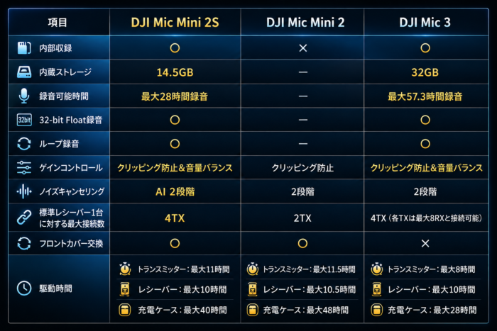 比較対象のDJIマイクの表<